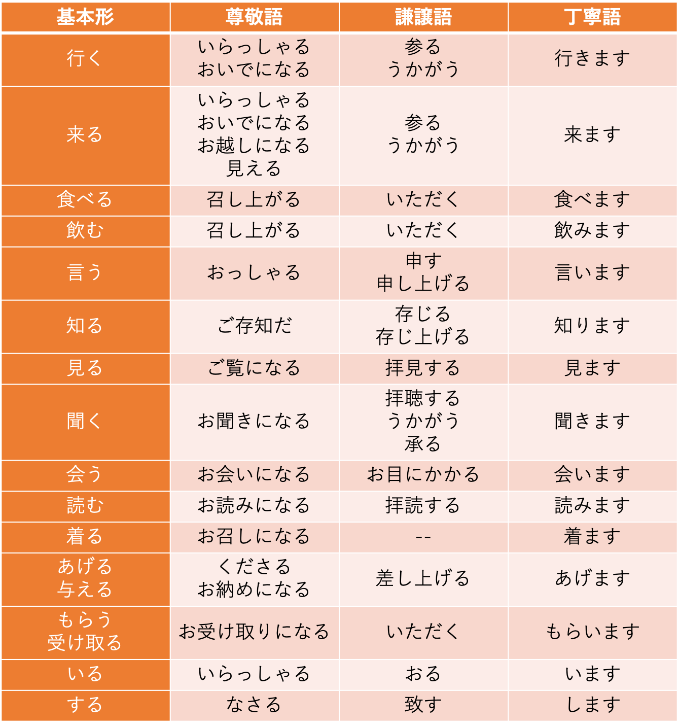 主語に注目 尊敬語 謙譲語 丁寧語の違いを理解して 敬語 をマスターしよう 受験に関する豆知識 学習塾ランキング検索総合サイト 塾プラス