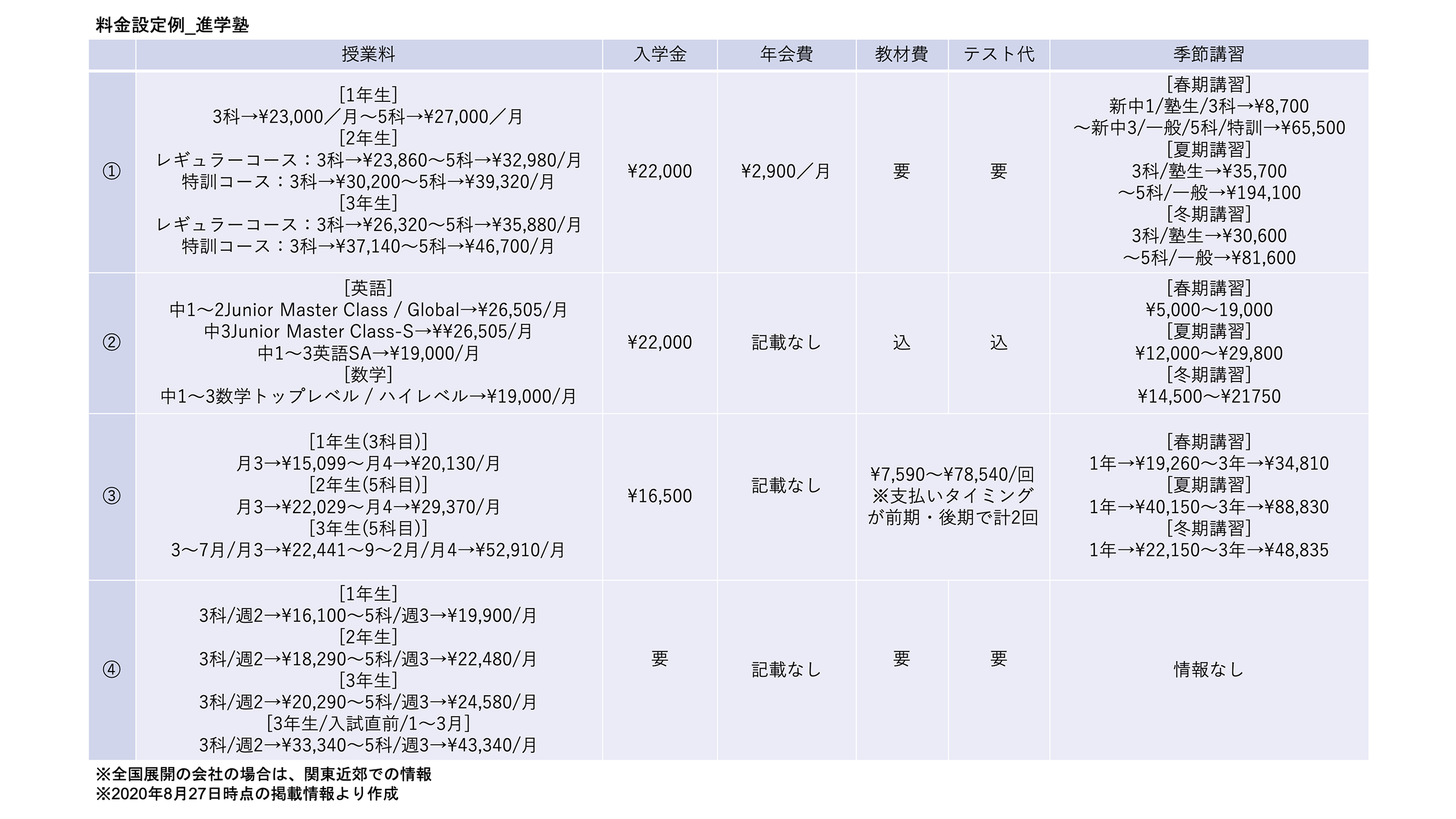 高校受験のための塾費用はいくら必要 進学塾の費用相場を紹介 受験に関する豆知識 学習塾ランキング検索総合サイト 塾プラス